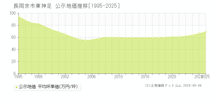東神足(長岡京市)の公示地価推移グラフ(坪単価)[1995-2025年]