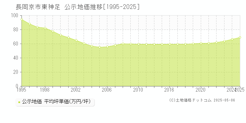 長岡京市東神足の地価公示推移グラフ 