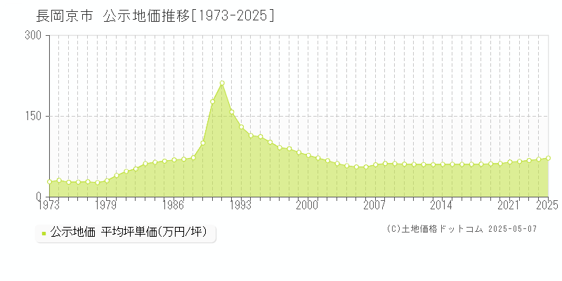 長岡京市(京都府)の公示地価推移グラフ(坪単価)[1973-2025年]