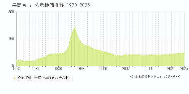 長岡京市全域の地価公示推移グラフ 