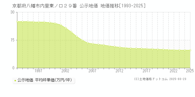 京都府八幡市内里東ノ口２９番 公示地価 地価推移[1993-2025]