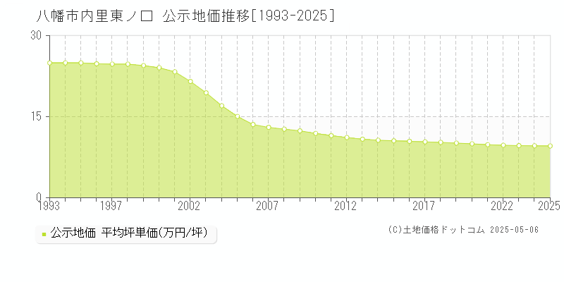 内里東ノ口(八幡市)の公示地価推移グラフ(坪単価)[1993-2025年]