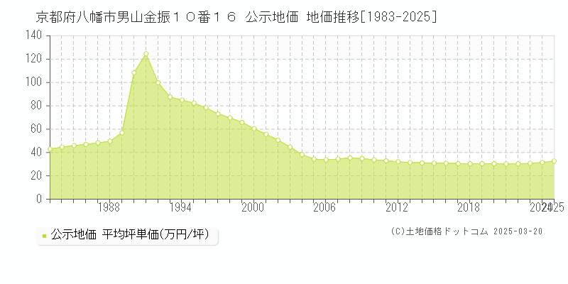 京都府八幡市男山金振１０番１６ 公示地価 地価推移[1983-2025]