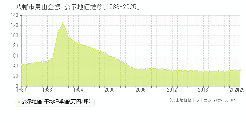 男山金振(八幡市)の公示地価推移グラフ(坪単価)[1983-2025年]
