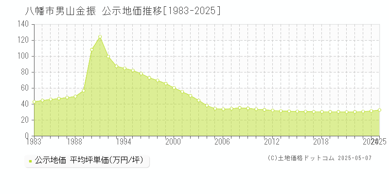 八幡市男山金振の地価公示推移グラフ 