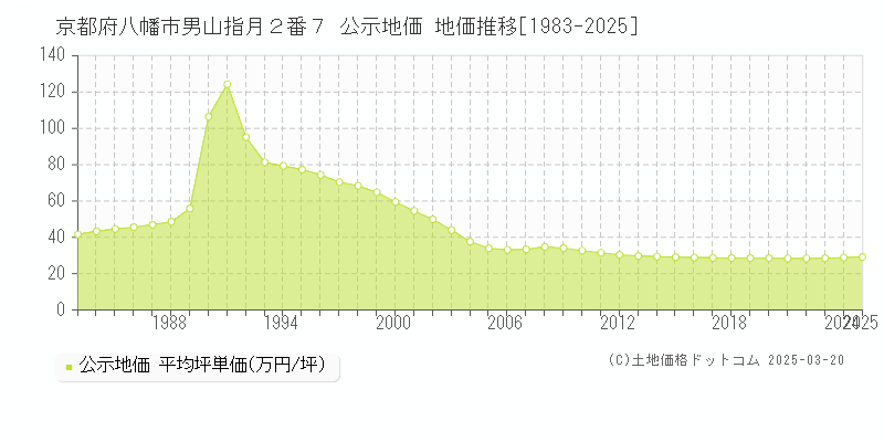 京都府八幡市男山指月２番７ 公示地価 地価推移[1983-2025]