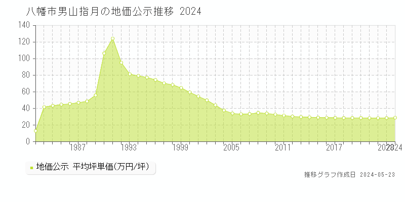 八幡市男山指月の地価公示推移グラフ 