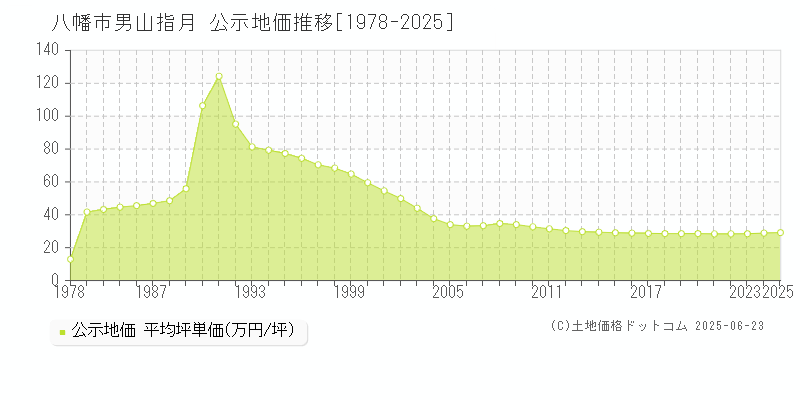男山指月(八幡市)の公示地価推移グラフ(坪単価)[1978-2025年]