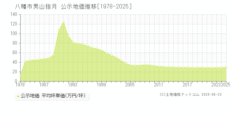 八幡市男山指月の地価公示推移グラフ 