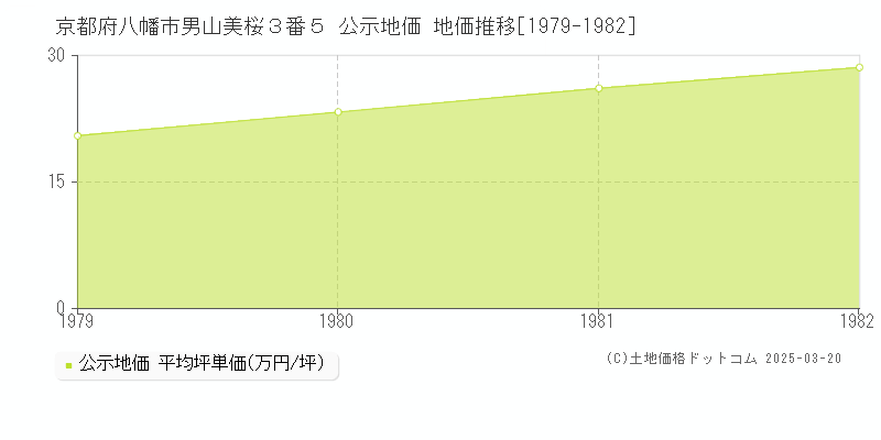 京都府八幡市男山美桜３番５ 公示地価 地価推移[1979-1982]