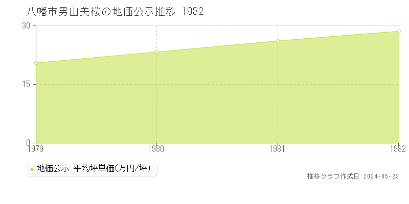 八幡市男山美桜の地価公示推移グラフ 