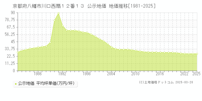 京都府八幡市川口西扇１２番１３ 公示地価 地価推移[1981-2025]