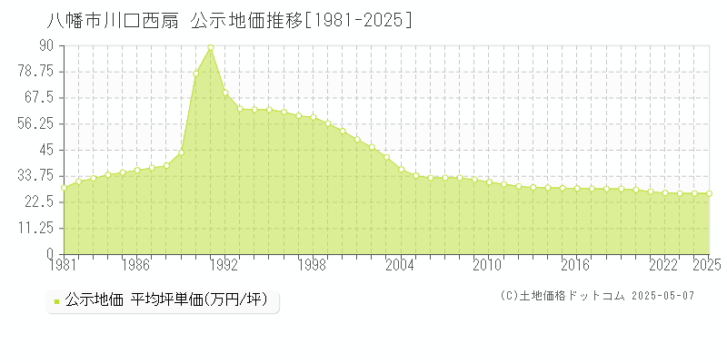 川口西扇(八幡市)の公示地価推移グラフ(坪単価)[1981-2025年]
