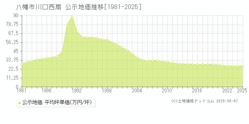 八幡市川口西扇の地価公示推移グラフ 