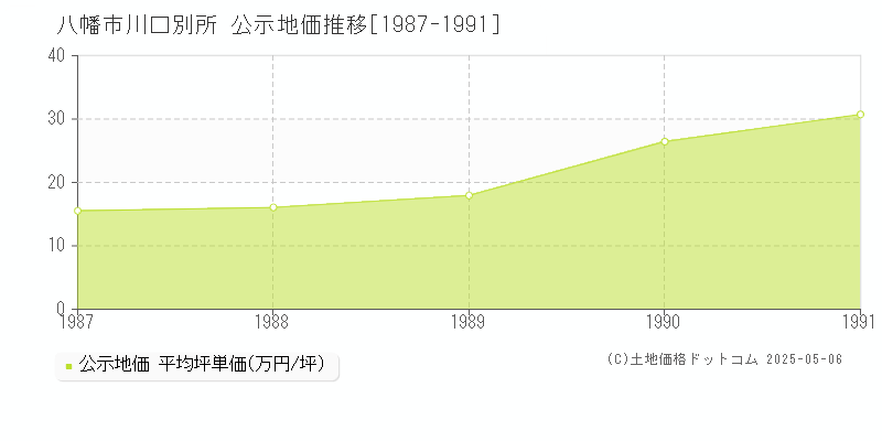川口別所(八幡市)の公示地価推移グラフ(坪単価)[1987-1991年]
