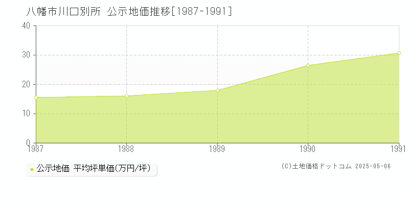 八幡市川口別所の地価公示推移グラフ 