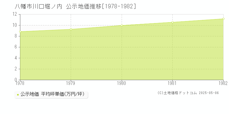 川口堀ノ内(八幡市)の公示地価推移グラフ(坪単価)[1978-1982年]