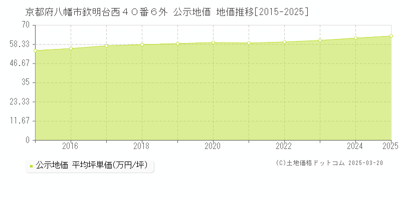 京都府八幡市欽明台西４０番６外 公示地価 地価推移[2015-2025]