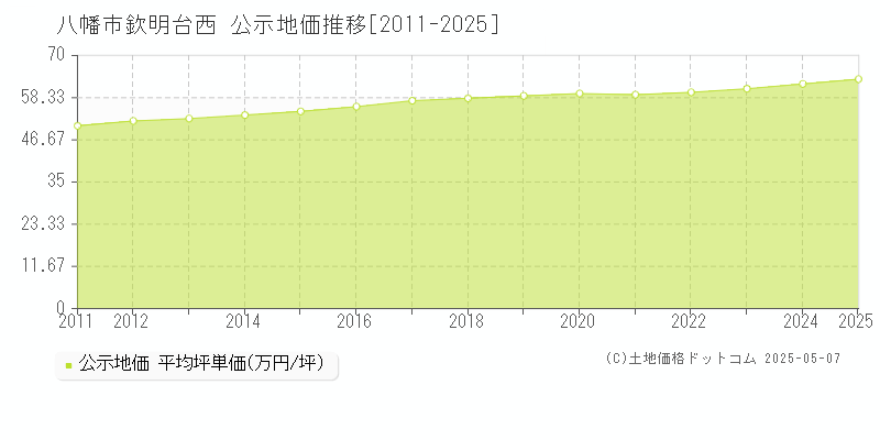 欽明台西(八幡市)の公示地価推移グラフ(坪単価)[2011-2025年]