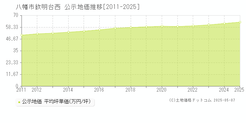 八幡市欽明台西の地価公示推移グラフ 