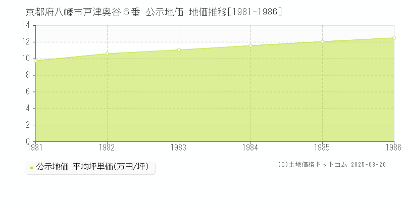 京都府八幡市戸津奥谷６番 公示地価 地価推移[1981-1986]