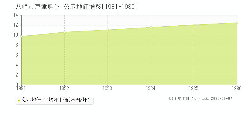 戸津奥谷(八幡市)の公示地価推移グラフ(坪単価)[1981-1986年]