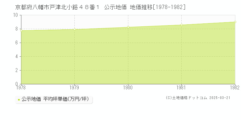 京都府八幡市戸津北小路４８番１ 公示地価 地価推移[1978-1982]