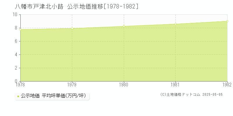 戸津北小路(八幡市)の公示地価推移グラフ(坪単価)[1978-1982年]