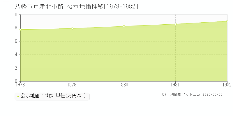 八幡市戸津北小路の地価公示推移グラフ 
