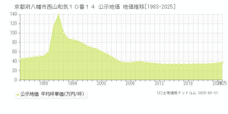 京都府八幡市西山和気１０番１４ 公示地価 地価推移[1983-2025]