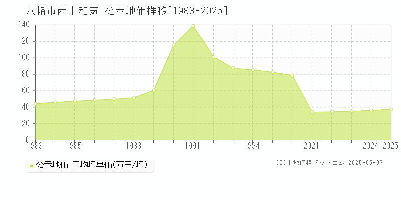 西山和気(八幡市)の公示地価推移グラフ(坪単価)[1983-2025年]