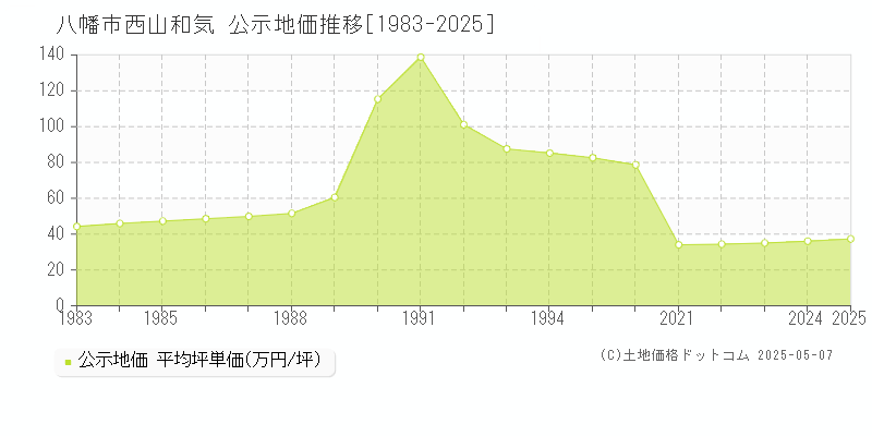 八幡市西山和気の地価公示推移グラフ 