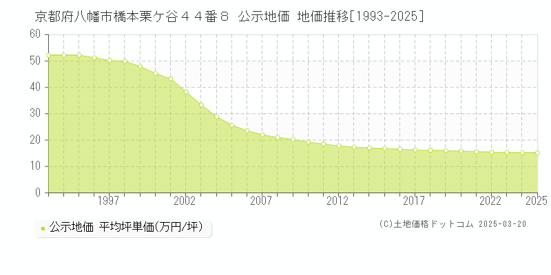 京都府八幡市橋本栗ケ谷４４番８ 公示地価 地価推移[1993-2025]