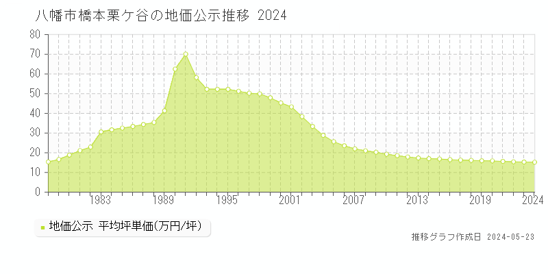 八幡市橋本栗ケ谷の地価公示推移グラフ 