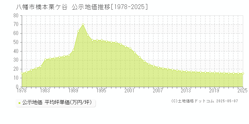 橋本栗ケ谷(八幡市)の公示地価推移グラフ(坪単価)[1978-2025年]