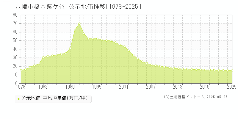 八幡市橋本栗ケ谷の地価公示推移グラフ 