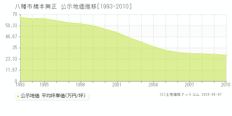 橋本興正(八幡市)の公示地価推移グラフ(坪単価)[1993-2010年]