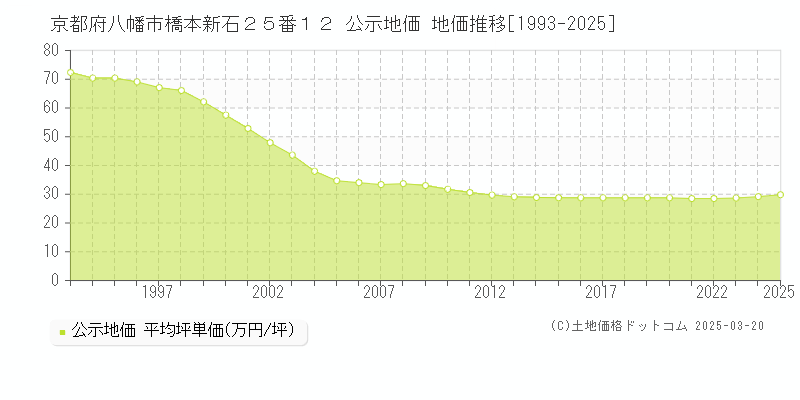 京都府八幡市橋本新石２５番１２ 公示地価 地価推移[1993-2025]