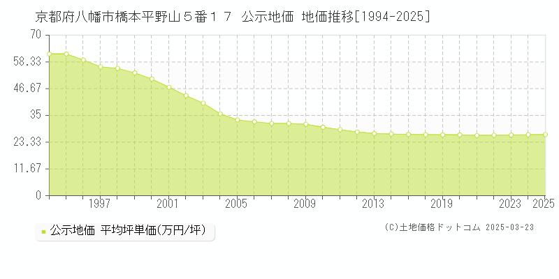 京都府八幡市橋本平野山５番１７ 公示地価 地価推移[1994-2025]