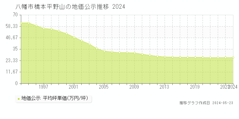 八幡市橋本平野山の地価公示推移グラフ 