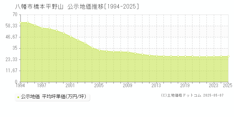 橋本平野山(八幡市)の公示地価推移グラフ(坪単価)[1994-2025年]