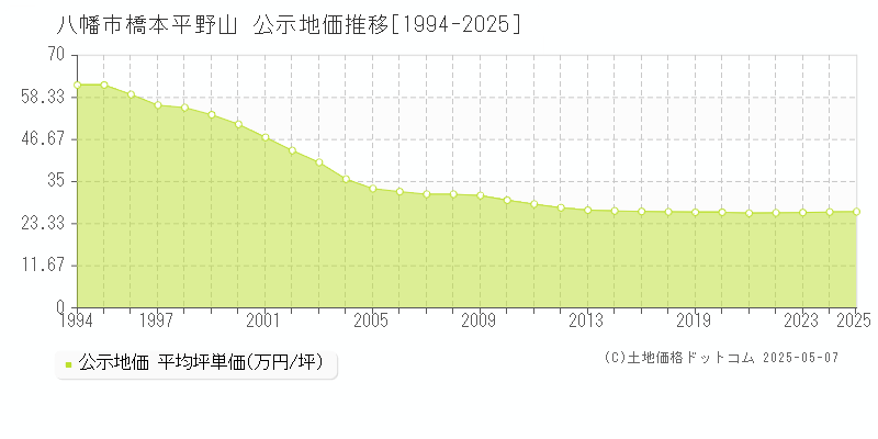 八幡市橋本平野山の地価公示推移グラフ 