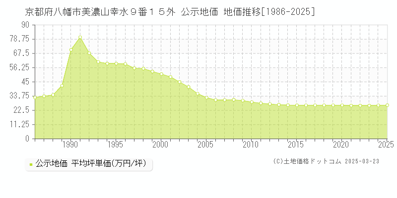 京都府八幡市美濃山幸水９番１５外 公示地価 地価推移[1986-2025]