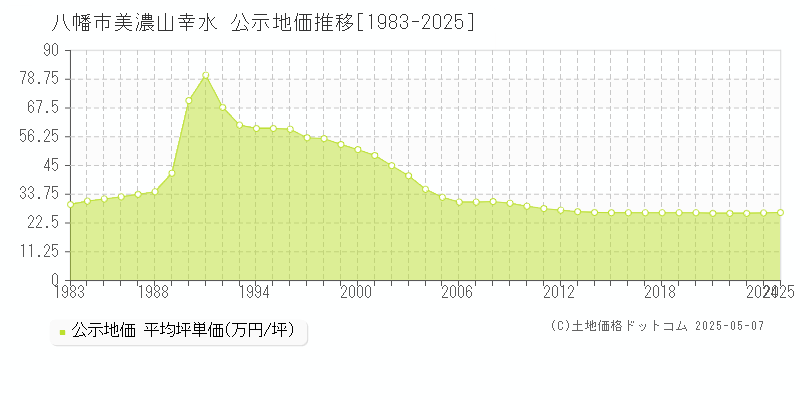 美濃山幸水(八幡市)の公示地価推移グラフ(坪単価)[1983-2025年]
