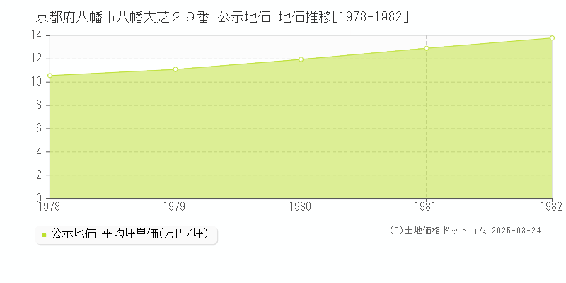 京都府八幡市八幡大芝２９番 公示地価 地価推移[1978-1982]