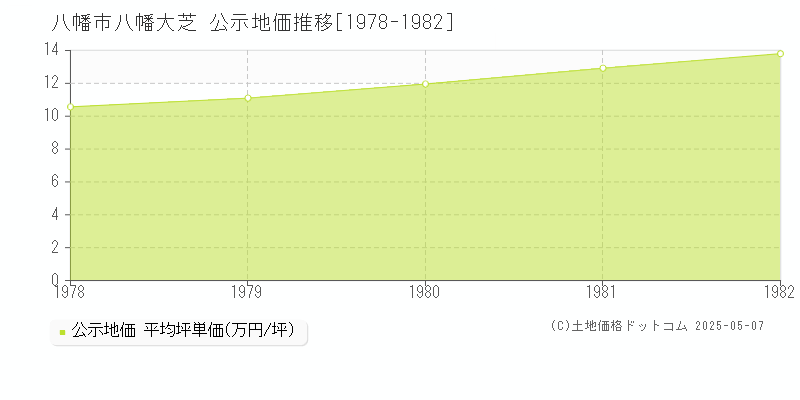 八幡大芝(八幡市)の公示地価推移グラフ(坪単価)[1978-1982年]
