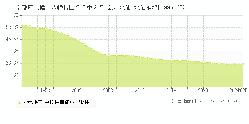 京都府八幡市八幡長田２３番２５ 公示地価 地価推移[1995-2025]