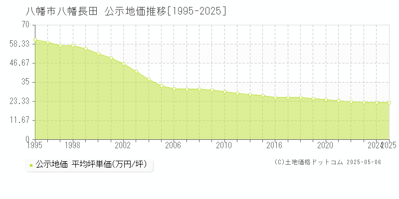 八幡長田(八幡市)の公示地価推移グラフ(坪単価)[1995-2025年]
