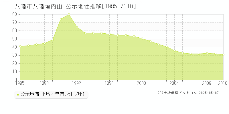 八幡垣内山(八幡市)の公示地価推移グラフ(坪単価)[1985-2010年]