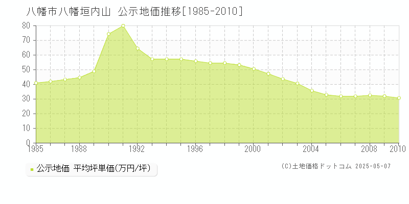 八幡市八幡垣内山の地価公示推移グラフ 